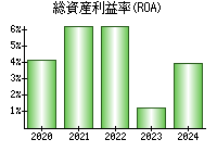 総資産利益率(ROA)