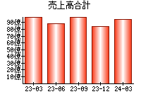 売上高合計