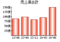 売上高合計