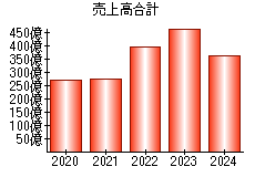 売上高合計