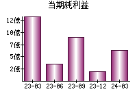 当期純利益