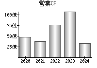 営業活動によるキャッシュフロー