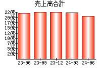 売上高合計