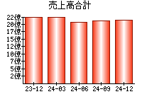 売上高合計