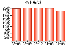 売上高合計