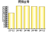 現預金等