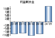 利益剰余金