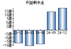 利益剰余金