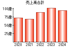 売上高合計