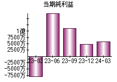 当期純利益