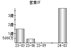 営業活動によるキャッシュフロー