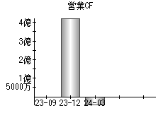 営業活動によるキャッシュフロー