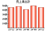 売上高合計