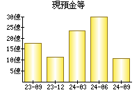 現預金等