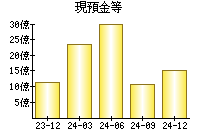 現預金等