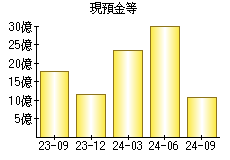 現預金等