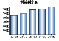 利益剰余金