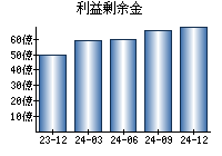 利益剰余金