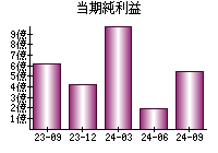 当期純利益