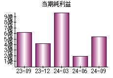 当期純利益