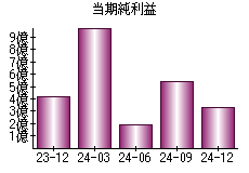 当期純利益