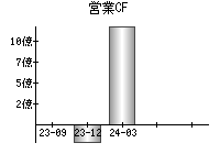 営業活動によるキャッシュフロー