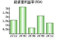 総資産利益率(ROA)