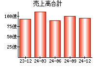 売上高合計