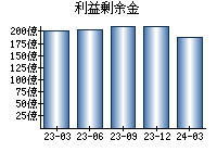 利益剰余金