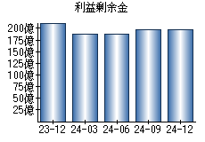 利益剰余金