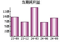 当期純利益