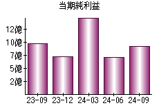 当期純利益