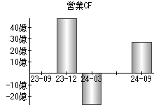 営業活動によるキャッシュフロー