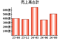 売上高合計