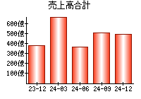 売上高合計