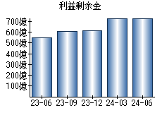 利益剰余金