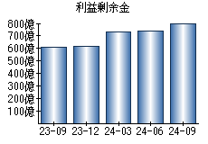 利益剰余金