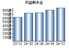 利益剰余金