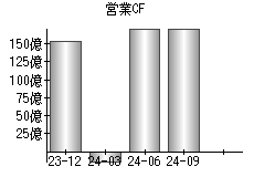 営業活動によるキャッシュフロー