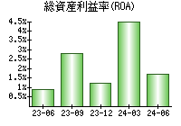 総資産利益率(ROA)