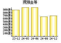 現預金等