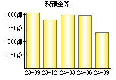 現預金等