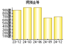 現預金等