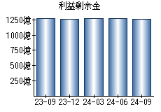 利益剰余金