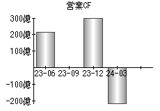 営業活動によるキャッシュフロー