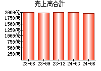 売上高合計