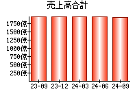 売上高合計