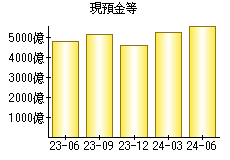 現預金等