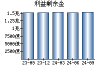 利益剰余金