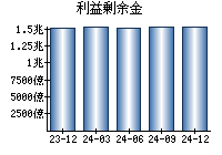 利益剰余金